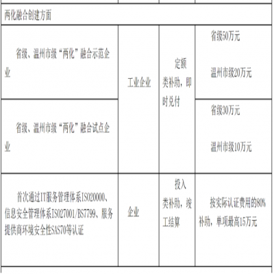 ?各地兩化融合推進(jìn)獎補政策匯總——浙江省